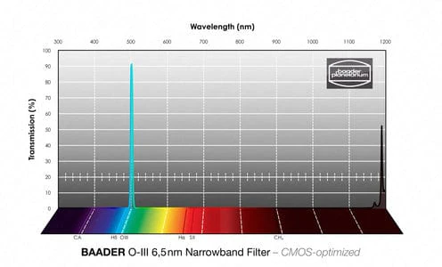 Baader S-II 2" Narrowband-Filter (6.5nm) – CMOS-optimized - Image 4