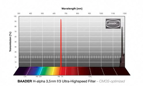 Baader O-III 36mm f/3 Ultra-Highspeed-Filter (4nm) – CMOS-optimized - Image 3