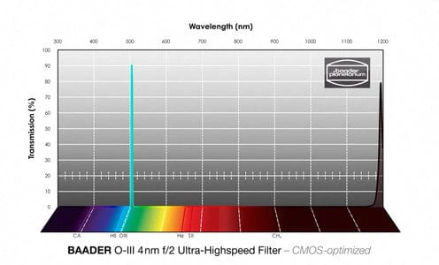 Baader S-II 31mm f/2 Ultra-Highspeed-Filter (4nm) – CMOS-optimized - Image 4