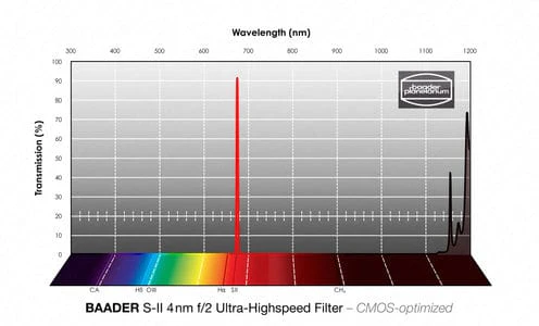 Baader S-II 65x65mm f/2 Ultra-Highspeed-Filter (4nm) – CMOS-optimized - Image 5