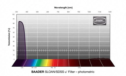 Baader SLOAN/SDSS (ugriz) Filterset 50.4mm – photometric - Image 6