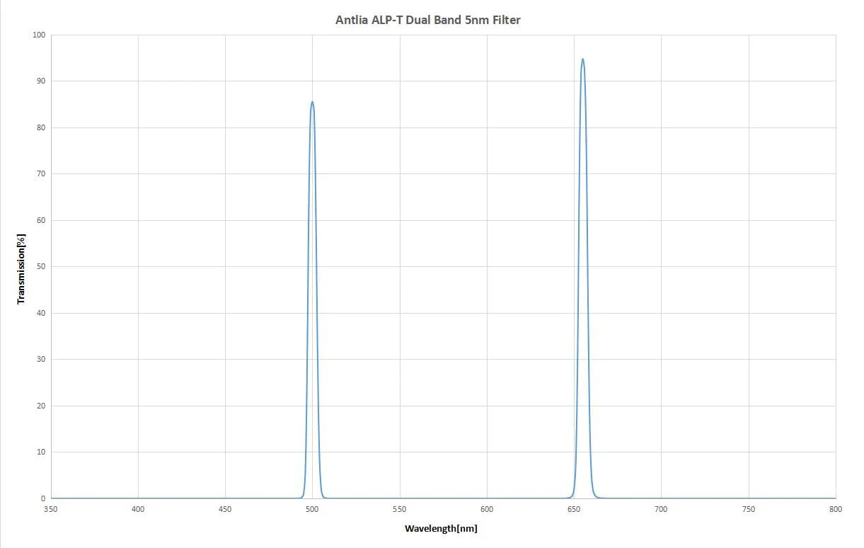 Antlia ALP-T Dual Band Ha & OIII 5nm 36mm Unmounted Filter - Image 3