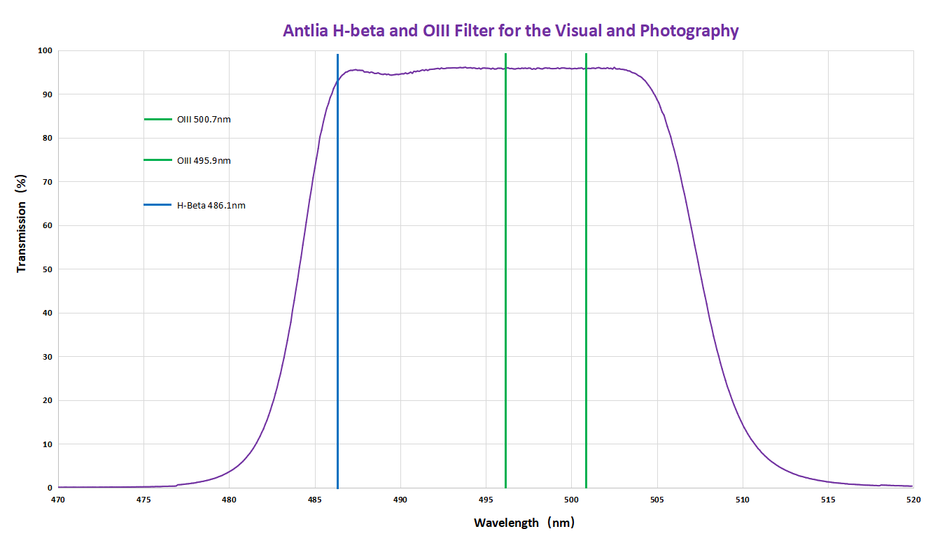Antlia H-beta and OIII Filter for the Visual and Photography 1.25" - Image 3