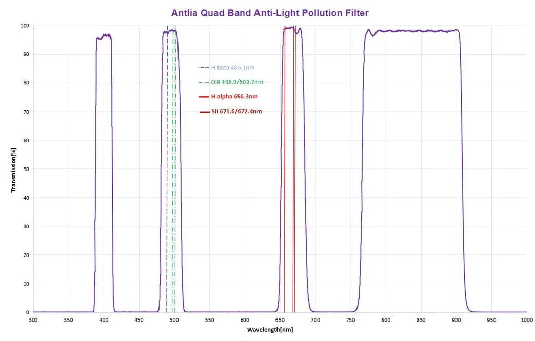 Antlia Quad Band Anti-Light Pollution Filter - 2 Inch Mounted - Image 4