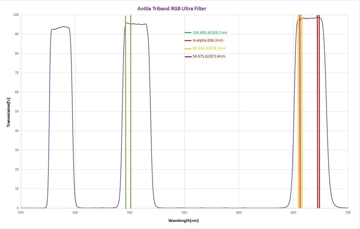 Antlia Triband RGB Ultra II 2 Inch Mounted Filter - Image 3