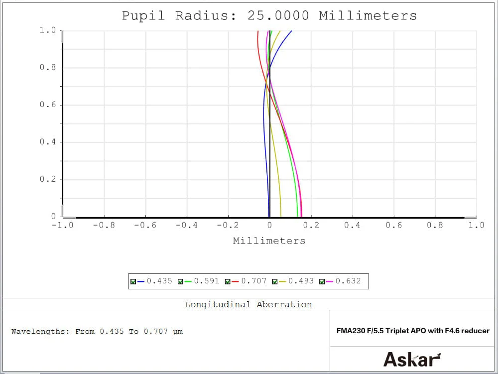 Askar FMA230 F/4.6 Triplet with Reducer - FMA230 - Image 10