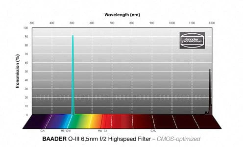 Baader O-III 2" f/2 Highspeed-Filter (6.5nm) – CMOS-optimized - 2961228 - Image 4