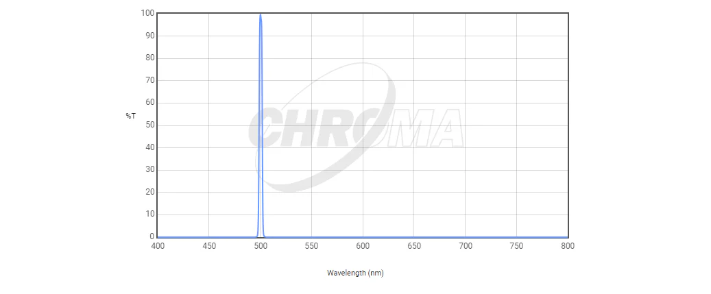 Chroma OIII 3nm Bandpass - CT-27006