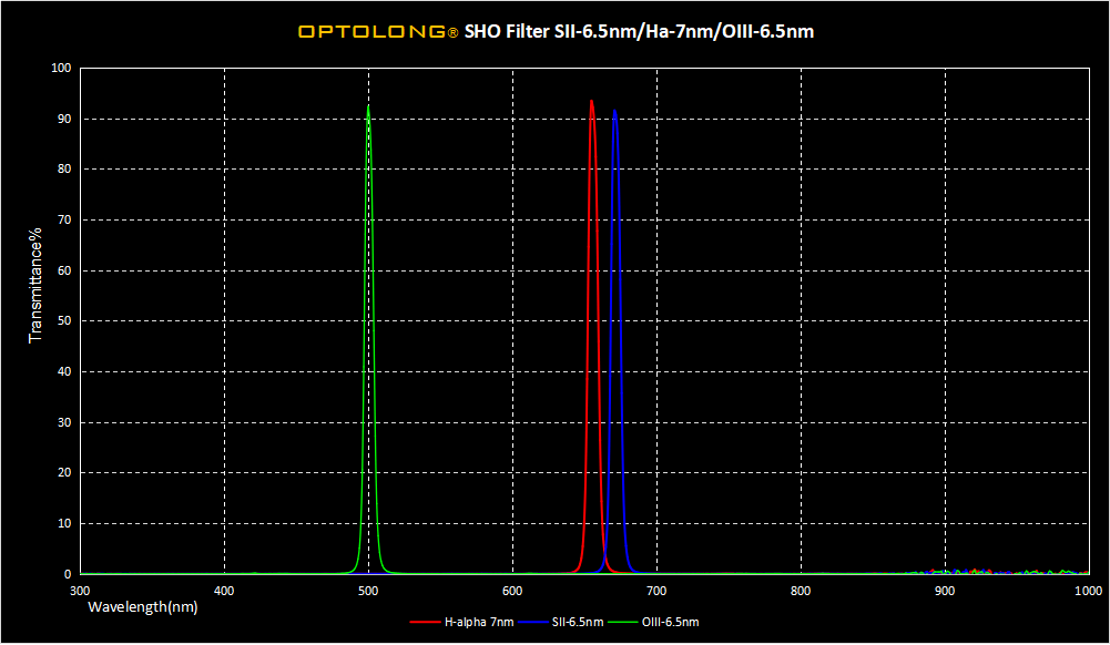 Optolong 7nm/6.5nm SHO S-II/H-Alpha/O-III 3 Piece Filter Set - Image 3